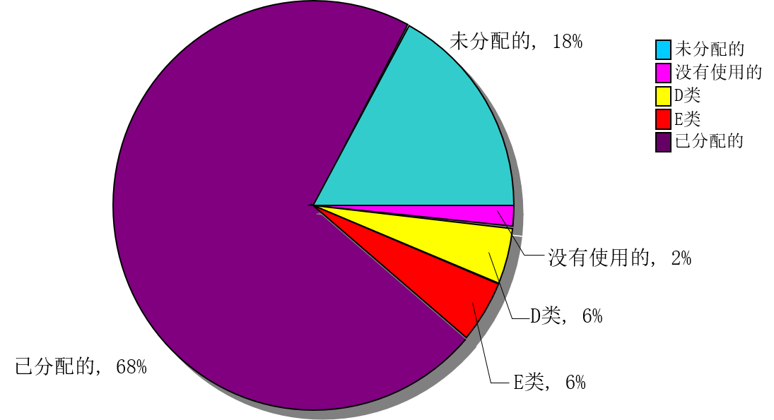 IPv4 address usage as of April 2007