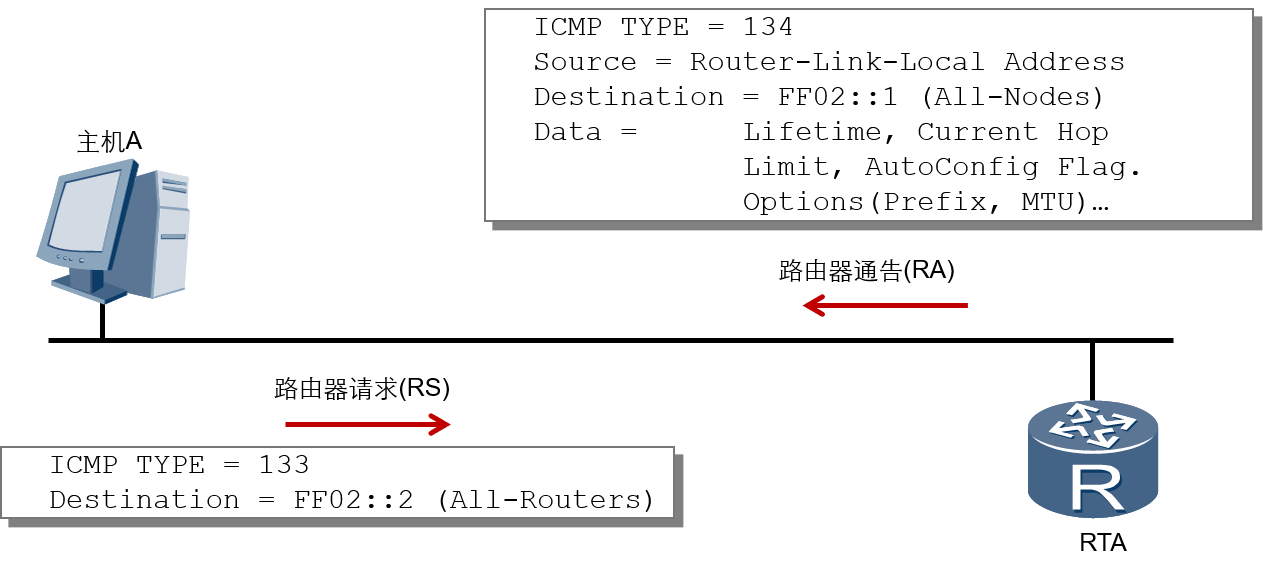 IPv6 stateless address auto configuration