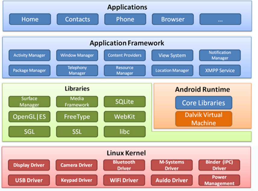 Android system structure