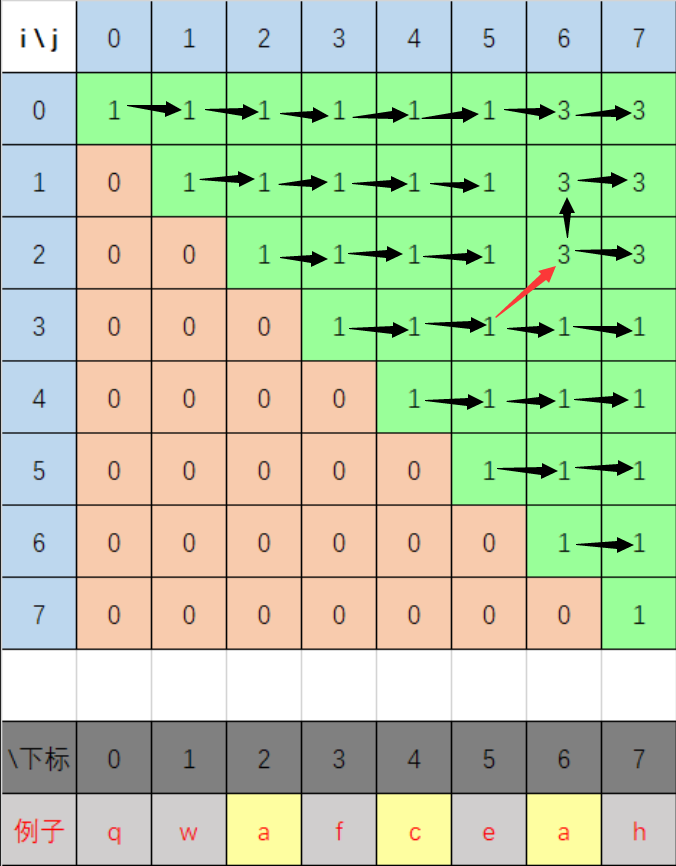 leetcode-516-Dynamic programming analysis chart