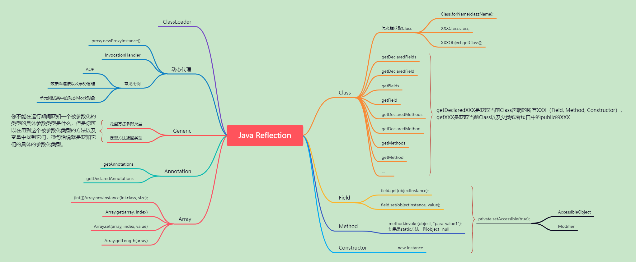 Java-Reflection-Mind-map